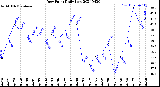 Milwaukee Weather Dew Point<br>Daily Low