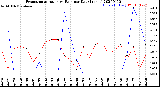 Milwaukee Weather Evapotranspiration<br>vs Rain per Day<br>(Inches)