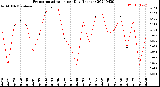 Milwaukee Weather Evapotranspiration<br>per Day (Inches)