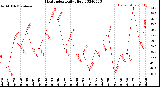 Milwaukee Weather Heat Index<br>Daily High