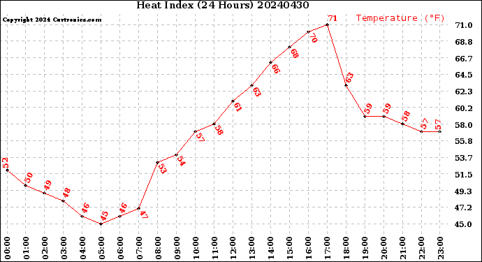 Milwaukee Weather Heat Index<br>(24 Hours)