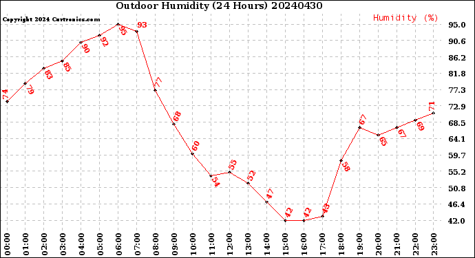 Milwaukee Weather Outdoor Humidity<br>(24 Hours)