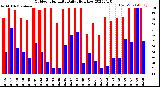 Milwaukee Weather Outdoor Humidity<br>Daily High/Low