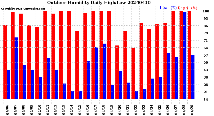 Milwaukee Weather Outdoor Humidity<br>Daily High/Low