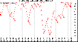 Milwaukee Weather Outdoor Humidity<br>Daily High