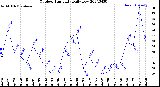 Milwaukee Weather Outdoor Humidity<br>Daily Low