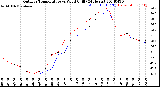 Milwaukee Weather Outdoor Temperature<br>vs Wind Chill<br>(24 Hours)