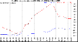 Milwaukee Weather Outdoor Temperature<br>vs Dew Point<br>(24 Hours)