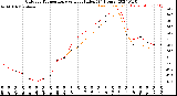 Milwaukee Weather Outdoor Temperature<br>vs Heat Index<br>(24 Hours)