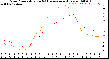 Milwaukee Weather Outdoor Temperature<br>vs THSW Index<br>per Hour<br>(24 Hours)