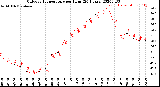 Milwaukee Weather Outdoor Temperature<br>per Hour<br>(24 Hours)