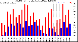 Milwaukee Weather Outdoor Temperature<br>Daily High/Low