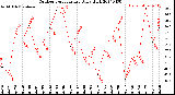 Milwaukee Weather Outdoor Temperature<br>Daily High