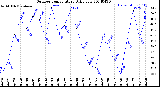 Milwaukee Weather Outdoor Temperature<br>Daily Low