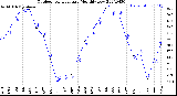 Milwaukee Weather Outdoor Temperature<br>Monthly Low