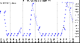 Milwaukee Weather Rain<br>By Day<br>(Inches)