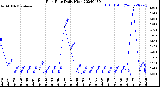 Milwaukee Weather Rain Rate<br>Daily High