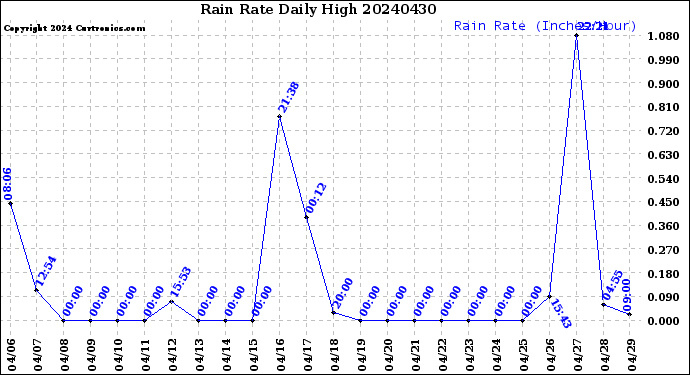 Milwaukee Weather Rain Rate<br>Daily High