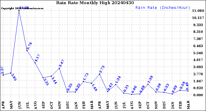 Milwaukee Weather Rain Rate<br>Monthly High