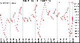 Milwaukee Weather Solar Radiation<br>Daily