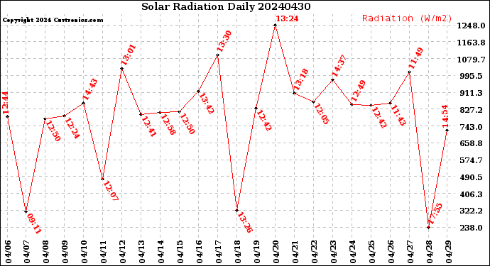 Milwaukee Weather Solar Radiation<br>Daily