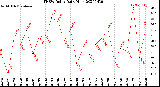 Milwaukee Weather THSW Index<br>Daily High