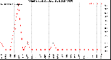 Milwaukee Weather Wind Speed<br>Monthly High