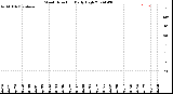 Milwaukee Weather Wind Direction<br>Daily High