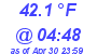 Milwaukee Weather Dewpoint High Low Today