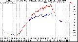 Milwaukee Weather Outdoor Temp / Dew Point<br>by Minute<br>(24 Hours) (Alternate)