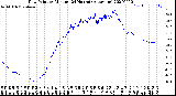 Milwaukee Weather Dew Point<br>by Minute<br>(24 Hours) (Alternate)