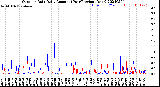 Milwaukee Weather Outdoor Rain<br>Daily Amount<br>(Past/Previous Year)