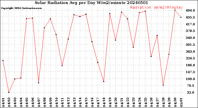 Milwaukee Weather Solar Radiation<br>Avg per Day W/m2/minute