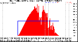 Milwaukee Weather Solar Radiation<br>& Day Average<br>per Minute<br>(Today)