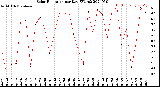 Milwaukee Weather Solar Radiation<br>per Day KW/m2