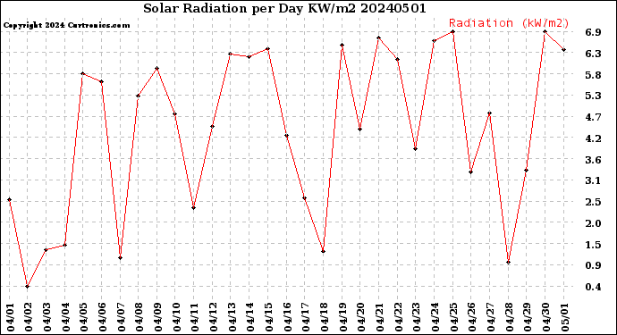 Milwaukee Weather Solar Radiation<br>per Day KW/m2