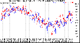 Milwaukee Weather Outdoor Temperature<br>Daily High<br>(Past/Previous Year)