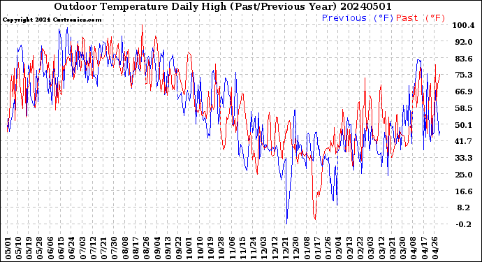 Milwaukee Weather Outdoor Temperature<br>Daily High<br>(Past/Previous Year)