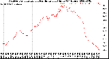 Milwaukee Weather Outdoor Temperature<br>vs Heat Index<br>per Minute<br>(24 Hours)