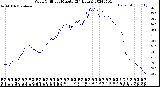 Milwaukee Weather Wind Chill<br>per Minute<br>(24 Hours)