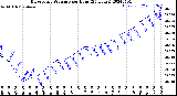 Milwaukee Weather Barometric Pressure<br>per Hour<br>(24 Hours)