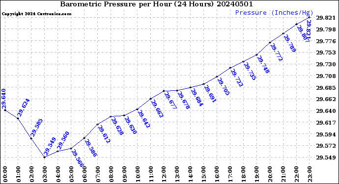 Milwaukee Weather Barometric Pressure<br>per Hour<br>(24 Hours)