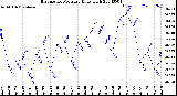 Milwaukee Weather Barometric Pressure<br>Daily High