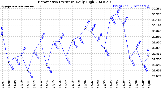 Milwaukee Weather Barometric Pressure<br>Daily High