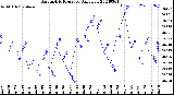 Milwaukee Weather Barometric Pressure<br>Daily Low