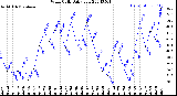 Milwaukee Weather Wind Chill<br>Daily Low