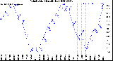 Milwaukee Weather Wind Chill<br>Monthly Low