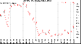 Milwaukee Weather Dew Point<br>(24 Hours)