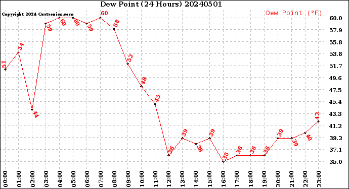 Milwaukee Weather Dew Point<br>(24 Hours)