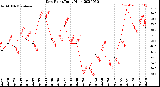 Milwaukee Weather Dew Point<br>Daily High